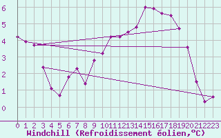 Courbe du refroidissement olien pour Chivres (Be)
