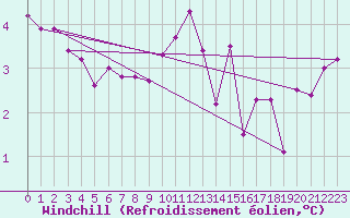 Courbe du refroidissement olien pour Lannion (22)