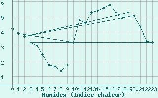 Courbe de l'humidex pour Noyarey (38)