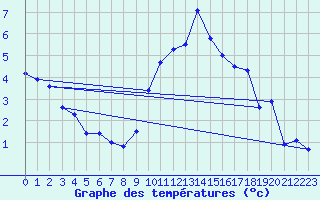 Courbe de tempratures pour Weybourne