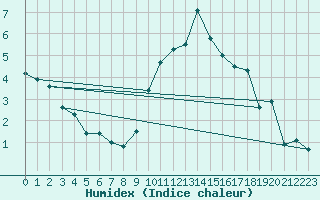 Courbe de l'humidex pour Weybourne