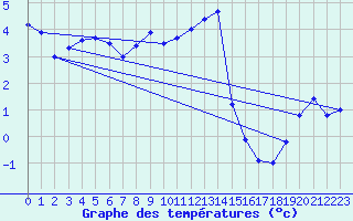 Courbe de tempratures pour La Dle (Sw)
