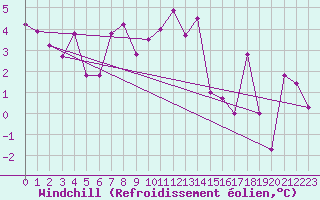 Courbe du refroidissement olien pour Crap Masegn