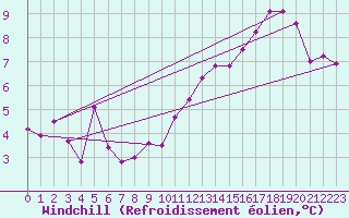 Courbe du refroidissement olien pour Ploumanac