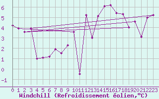 Courbe du refroidissement olien pour Quimper (29)