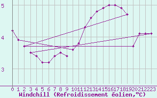 Courbe du refroidissement olien pour Verneuil (78)
