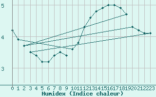 Courbe de l'humidex pour Verneuil (78)