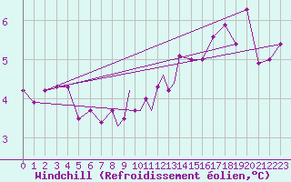 Courbe du refroidissement olien pour Islay