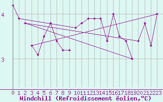 Courbe du refroidissement olien pour Crosby