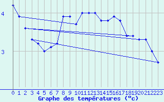 Courbe de tempratures pour Pernaja Orrengrund