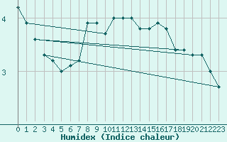 Courbe de l'humidex pour Pernaja Orrengrund