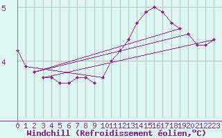 Courbe du refroidissement olien pour Sainte-Genevive-des-Bois (91)