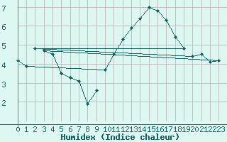 Courbe de l'humidex pour La Baeza (Esp)