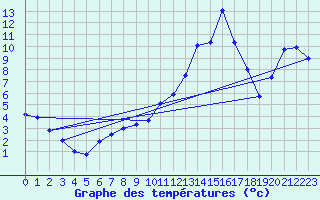 Courbe de tempratures pour Die (26)