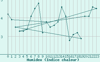 Courbe de l'humidex pour Skamdal