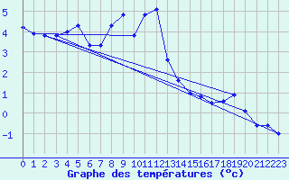 Courbe de tempratures pour Napf (Sw)