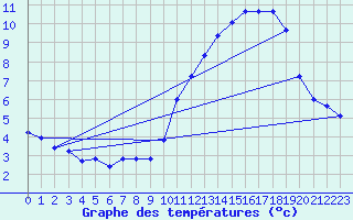 Courbe de tempratures pour Bonnecombe - Les Salces (48)