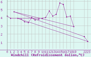 Courbe du refroidissement olien pour Slatteroy Fyr