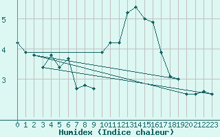 Courbe de l'humidex pour Claremorris