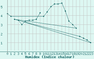 Courbe de l'humidex pour Aigen Im Ennstal