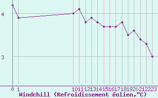Courbe du refroidissement olien pour San Chierlo (It)
