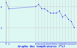 Courbe de tempratures pour San Chierlo (It)