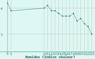 Courbe de l'humidex pour San Chierlo (It)