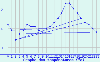 Courbe de tempratures pour Carlsfeld