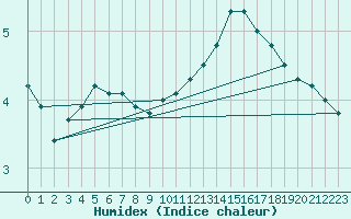 Courbe de l'humidex pour Carlsfeld