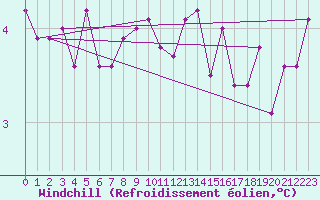 Courbe du refroidissement olien pour Landvik