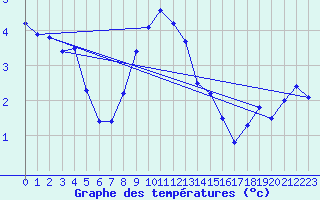 Courbe de tempratures pour Tusimice