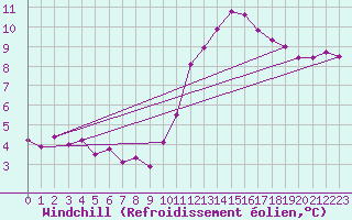 Courbe du refroidissement olien pour Dieppe (76)