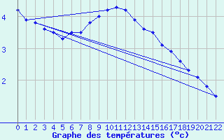 Courbe de tempratures pour Karlskrona-Soderstjerna