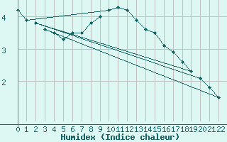 Courbe de l'humidex pour Karlskrona-Soderstjerna