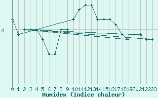Courbe de l'humidex pour Kauhajoki Kuja-kokko
