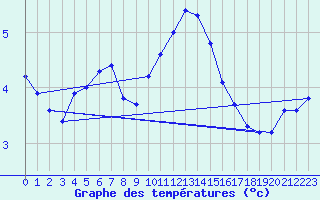 Courbe de tempratures pour Hald V