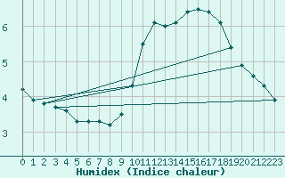 Courbe de l'humidex pour Droue-sur-Drouette (28)