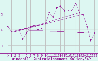Courbe du refroidissement olien pour Joutseno Konnunsuo