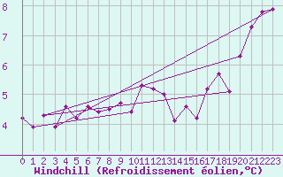 Courbe du refroidissement olien pour Neuhutten-Spessart