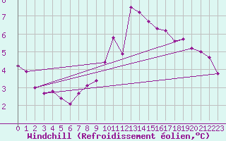 Courbe du refroidissement olien pour Kernascleden (56)