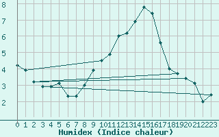 Courbe de l'humidex pour Manston (UK)