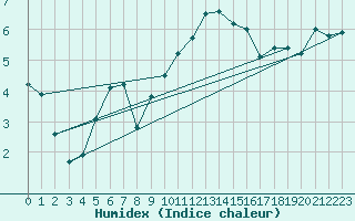 Courbe de l'humidex pour Edinburgh (UK)