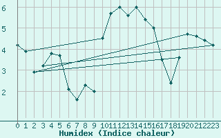 Courbe de l'humidex pour Tain Range