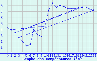 Courbe de tempratures pour Haegen (67)
