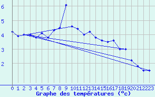 Courbe de tempratures pour Les Eplatures - La Chaux-de-Fonds (Sw)