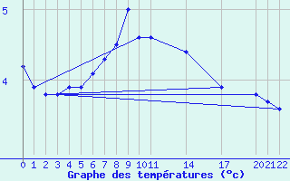 Courbe de tempratures pour Tromso