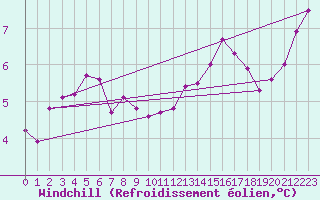Courbe du refroidissement olien pour Saint-Dizier (52)