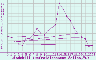 Courbe du refroidissement olien pour Skillinge