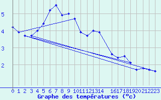 Courbe de tempratures pour Kolo