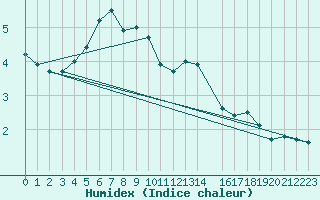 Courbe de l'humidex pour Kolo